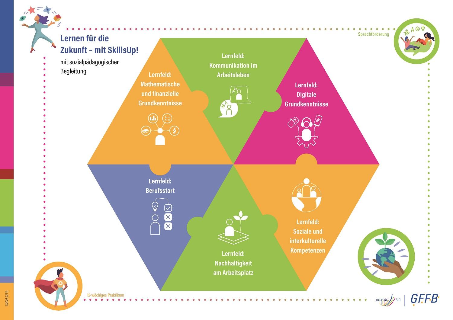 Lernfelder im Projekt SkillsUp! Sechseckige Grafik zu „SkillsUp! – Lernen für die Zukunft“ mit sechs Lernfeldern: mathematische und finanzielle Grundkenntnisse, Kommunikation im Arbeitsleben, digitale Grundkenntnisse, soziale und interkulturelle Kompetenzen, Nachhaltigkeit am Arbeitsplatz und Berufsstarter-Kompetenzen – ergänzt durch Sprachförderung und ein Praktikum.