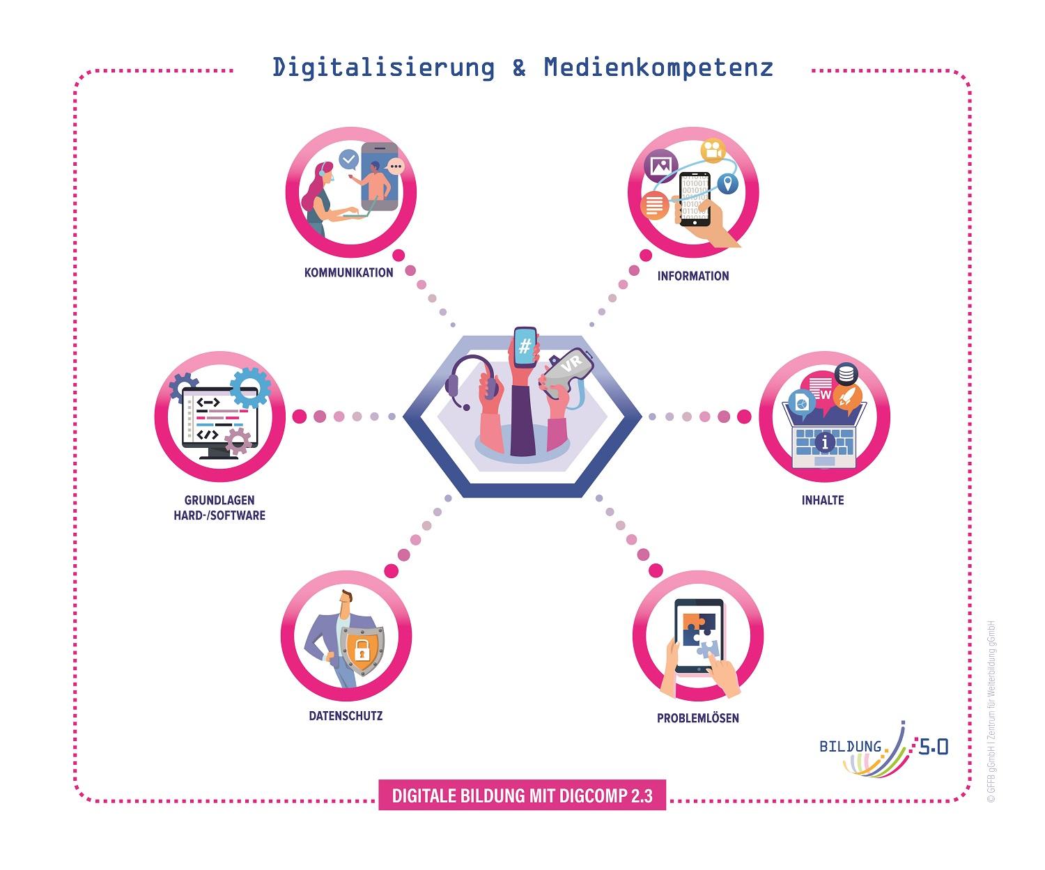 Grafik mit sechs Kompetenzfeldern aus dem europäischen Referenzrahmen für digitale Kompetenzen (DigComp 2.2), verbunden durch Linien mit einer zentralen Figurengruppe