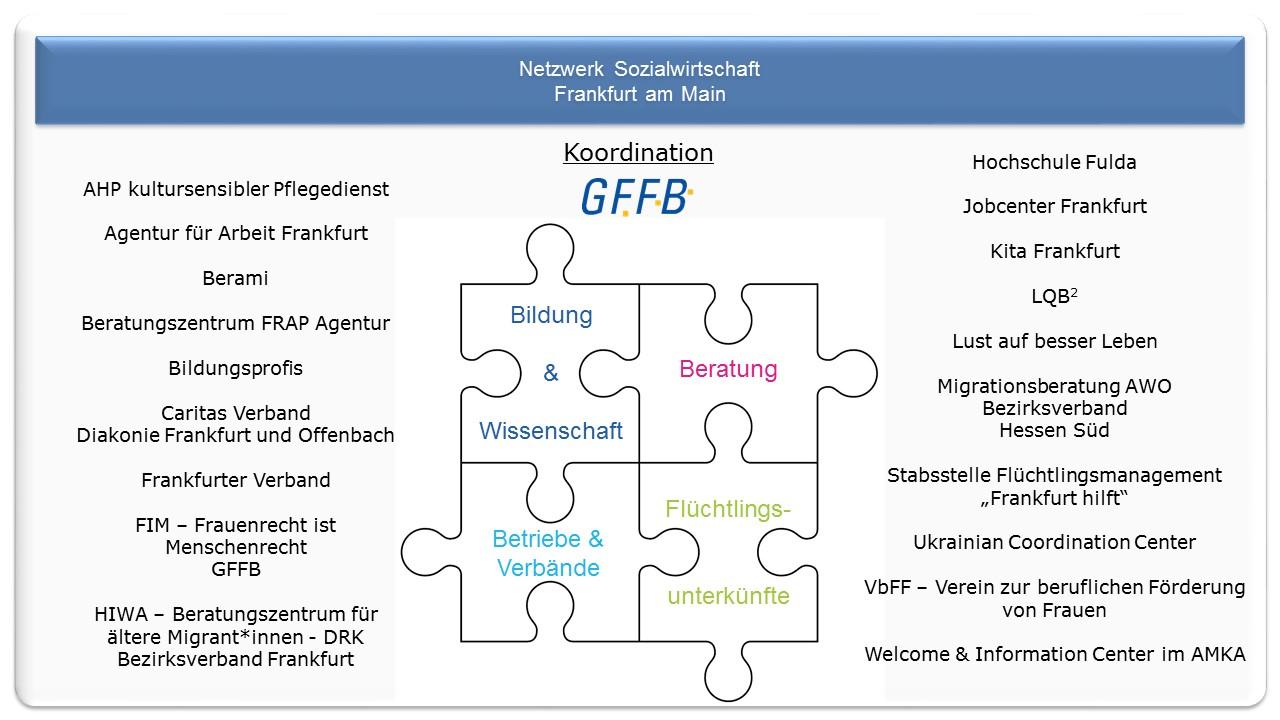 Überblick des Konsortiums mit allen Multiplikator*innen
