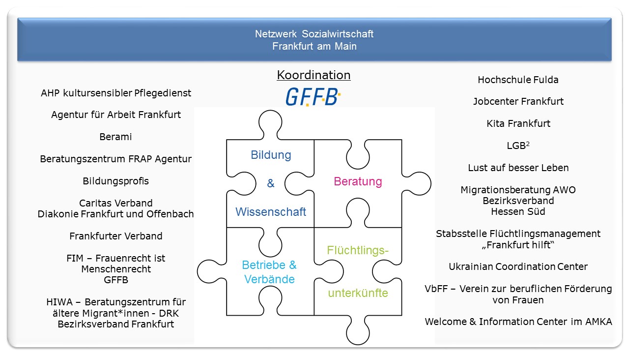 Grafische Übersicht des Netzwerks Sozialwirtschaft Frankfurt am Main mit der GFFB als koordinierende Stelle und Partnern aus Bildung, Beratung, Wissenschaft, Betrieben, Verbänden und Flüchtlingsunterkünften.